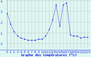 Courbe de tempratures pour Boulaide (Lux)