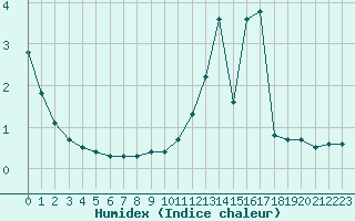 Courbe de l'humidex pour Boulaide (Lux)