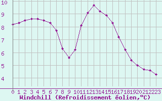 Courbe du refroidissement olien pour Lobbes (Be)