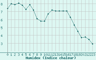 Courbe de l'humidex pour La Baeza (Esp)