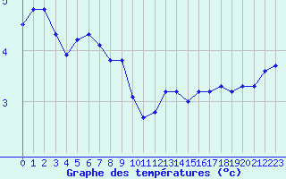 Courbe de tempratures pour Engins (38)