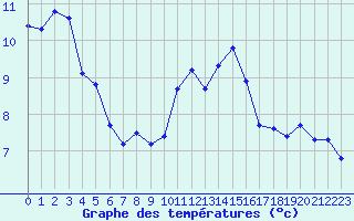 Courbe de tempratures pour Petiville (76)