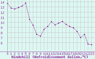 Courbe du refroidissement olien pour Saint-Just-le-Martel (87)