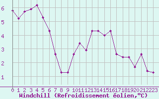 Courbe du refroidissement olien pour Mouilleron-le-Captif (85)
