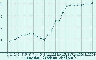 Courbe de l'humidex pour Roissy (95)