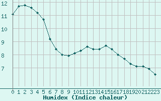 Courbe de l'humidex pour Romorantin (41)