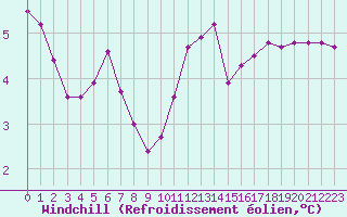 Courbe du refroidissement olien pour Bridel (Lu)