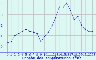 Courbe de tempratures pour Orlans (45)