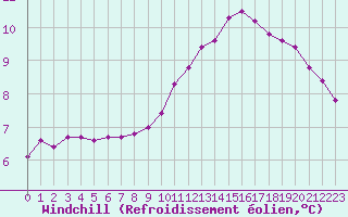 Courbe du refroidissement olien pour Avord (18)