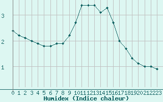 Courbe de l'humidex pour Bouligny (55)