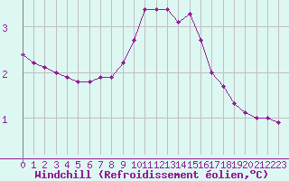 Courbe du refroidissement olien pour Bouligny (55)