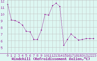 Courbe du refroidissement olien pour Langres (52) 