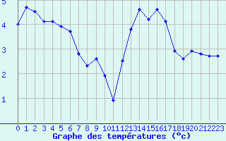 Courbe de tempratures pour Laqueuille (63)