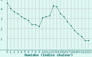 Courbe de l'humidex pour Villefontaine (38)