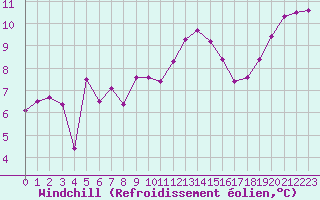 Courbe du refroidissement olien pour Biscarrosse (40)