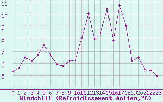 Courbe du refroidissement olien pour Chteauroux (36)