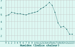 Courbe de l'humidex pour Boulaide (Lux)