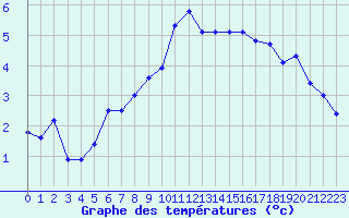 Courbe de tempratures pour Orschwiller (67)