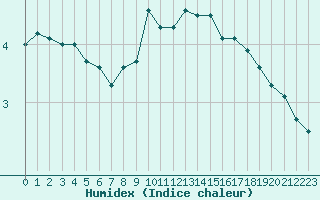 Courbe de l'humidex pour Christnach (Lu)