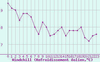 Courbe du refroidissement olien pour Cap Cpet (83)