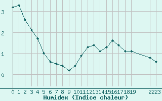 Courbe de l'humidex pour Paris Saint-Germain-des-Prs (75)