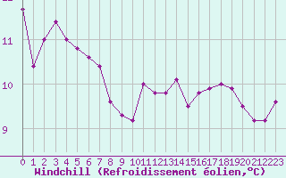 Courbe du refroidissement olien pour Trappes (78)