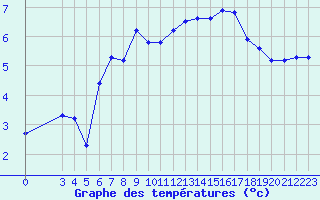 Courbe de tempratures pour Recoules de Fumas (48)