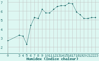 Courbe de l'humidex pour Recoules de Fumas (48)