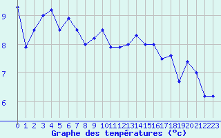 Courbe de tempratures pour Le Touquet (62)