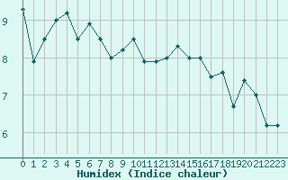 Courbe de l'humidex pour Le Touquet (62)