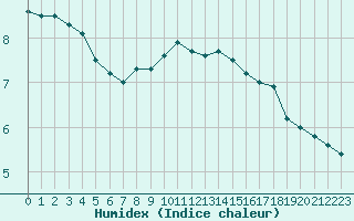 Courbe de l'humidex pour Lyon - Bron (69)