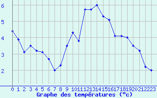 Courbe de tempratures pour Langres (52) 