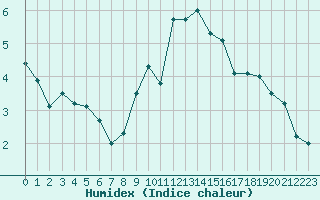 Courbe de l'humidex pour Langres (52) 