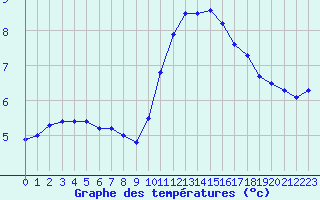 Courbe de tempratures pour Biache-Saint-Vaast (62)