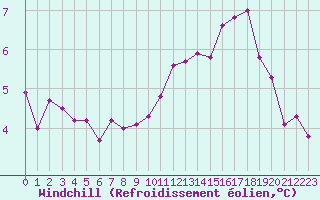 Courbe du refroidissement olien pour Bures-sur-Yvette (91)