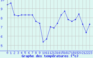 Courbe de tempratures pour Bellefontaine (88)