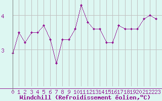Courbe du refroidissement olien pour Cap Gris-Nez (62)