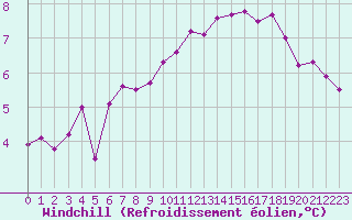 Courbe du refroidissement olien pour Angers-Marc (49)