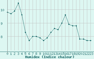 Courbe de l'humidex pour Trgueux (22)