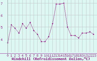 Courbe du refroidissement olien pour Le Mans (72)