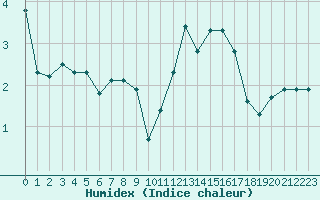 Courbe de l'humidex pour Haegen (67)