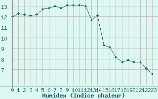 Courbe de l'humidex pour Amiens - Dury (80)