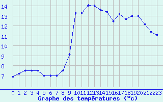 Courbe de tempratures pour Dijon / Longvic (21)