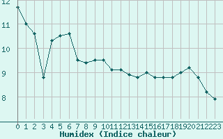 Courbe de l'humidex pour Pointe de Chassiron (17)