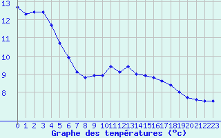 Courbe de tempratures pour Aurillac (15)