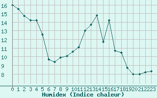 Courbe de l'humidex pour Brive-Laroche (19)