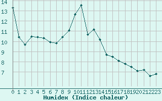 Courbe de l'humidex pour Saint-Girons (09)