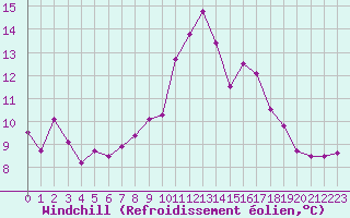 Courbe du refroidissement olien pour Ste (34)