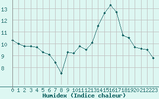 Courbe de l'humidex pour Limoges (87)