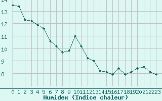 Courbe de l'humidex pour Nice (06)